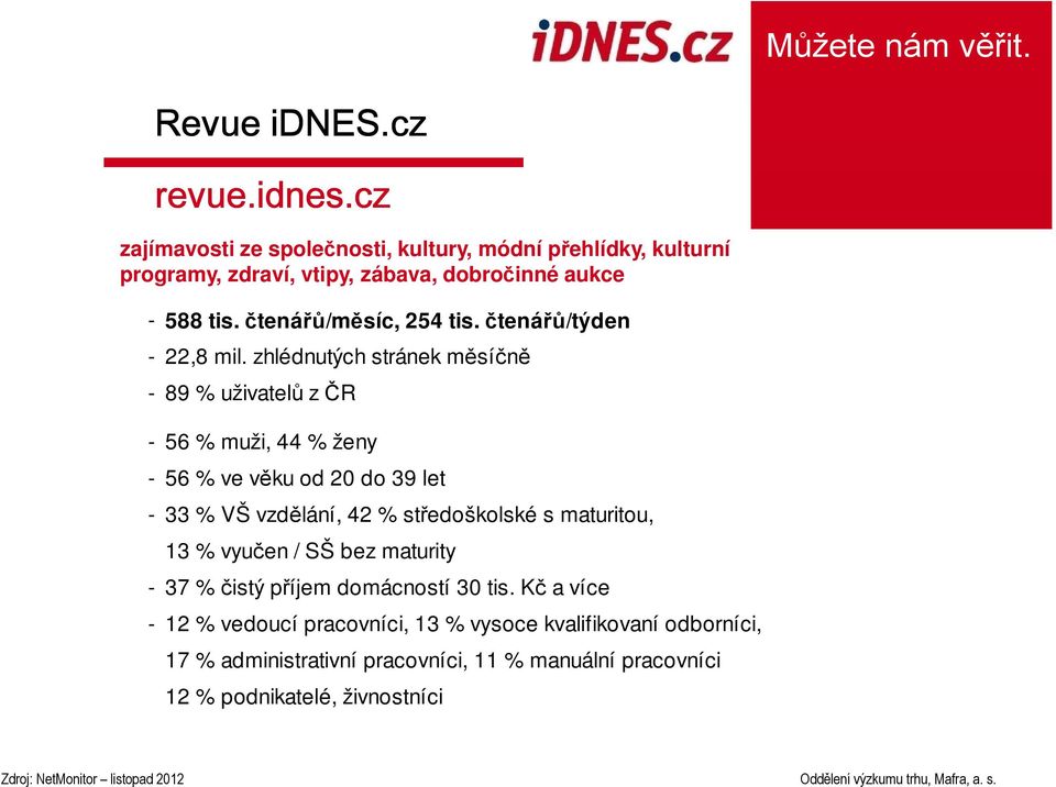 zhlédnutých stránek měsíčně - 89 % uživatelů z ČR - 56 % muži, 44 % ženy - 56 % ve věku od 20 do 39 let - 33 % VŠ vzdělání, 42 % středoškolské s