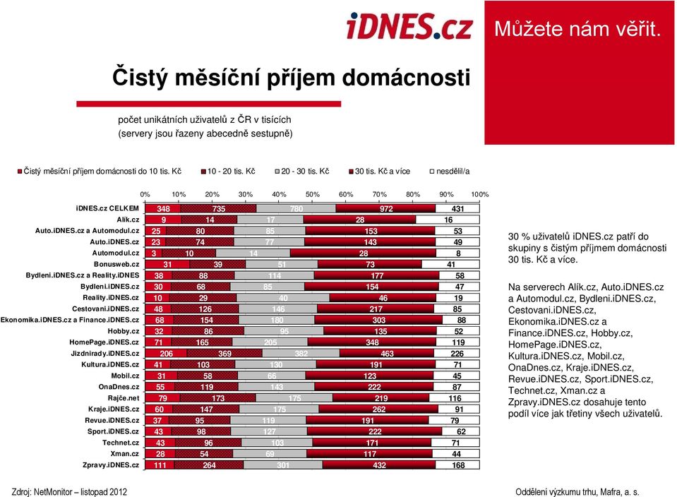 iDNES.cz Reality.iDNES.cz Cestovani.iDNES.cz Ekonomika.iDNES.cz a Finance.iDNES.cz Hobby.cz HomePage.iDNES.cz Jizdnirady.iDNES.cz Kultura.iDNES.cz Mobil.cz OnaDnes.cz Rajče.net Kraje.iDNES.cz Revue.