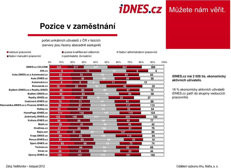 iDNES Bydleni.iDNES.cz Reality.iDNES.cz Cestovani.iDNES.cz Ekonomika.iDNES.cz a Finance.iDNES.cz Hobby.cz HomePage.iDNES.cz Jizdnirady.iDNES.cz Kultura.iDNES.cz Mobil.cz OnaDnes.cz Rajče.net Kraje.