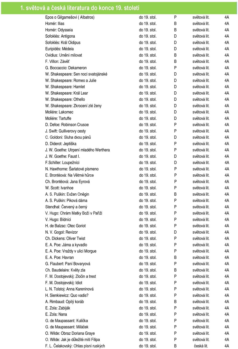 Villon: Závěť do 19. stol. B světová lit. 4A G. Boccaccio: Dekameron do 19. stol. P světová lit. 4A W. Shakespeare: Sen noci svatojánské do 19. stol. D světová lit. 4A W. Shakespeare: Romeo a Julie do 19.