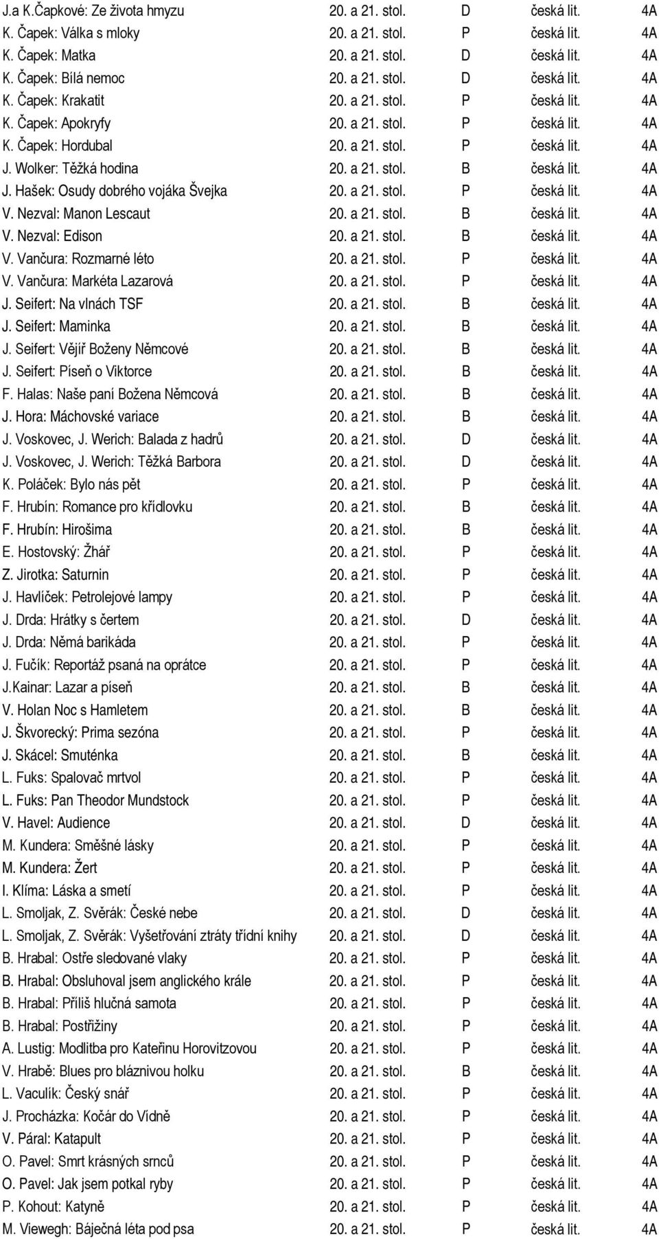 a 21. stol. P česká lit. 4A V. Nezval: Manon Lescaut 20. a 21. stol. B česká lit. 4A V. Nezval: Edison 20. a 21. stol. B česká lit. 4A V. Vančura: Rozmarné léto 20. a 21. stol. P česká lit. 4A V. Vančura: Markéta Lazarová 20.