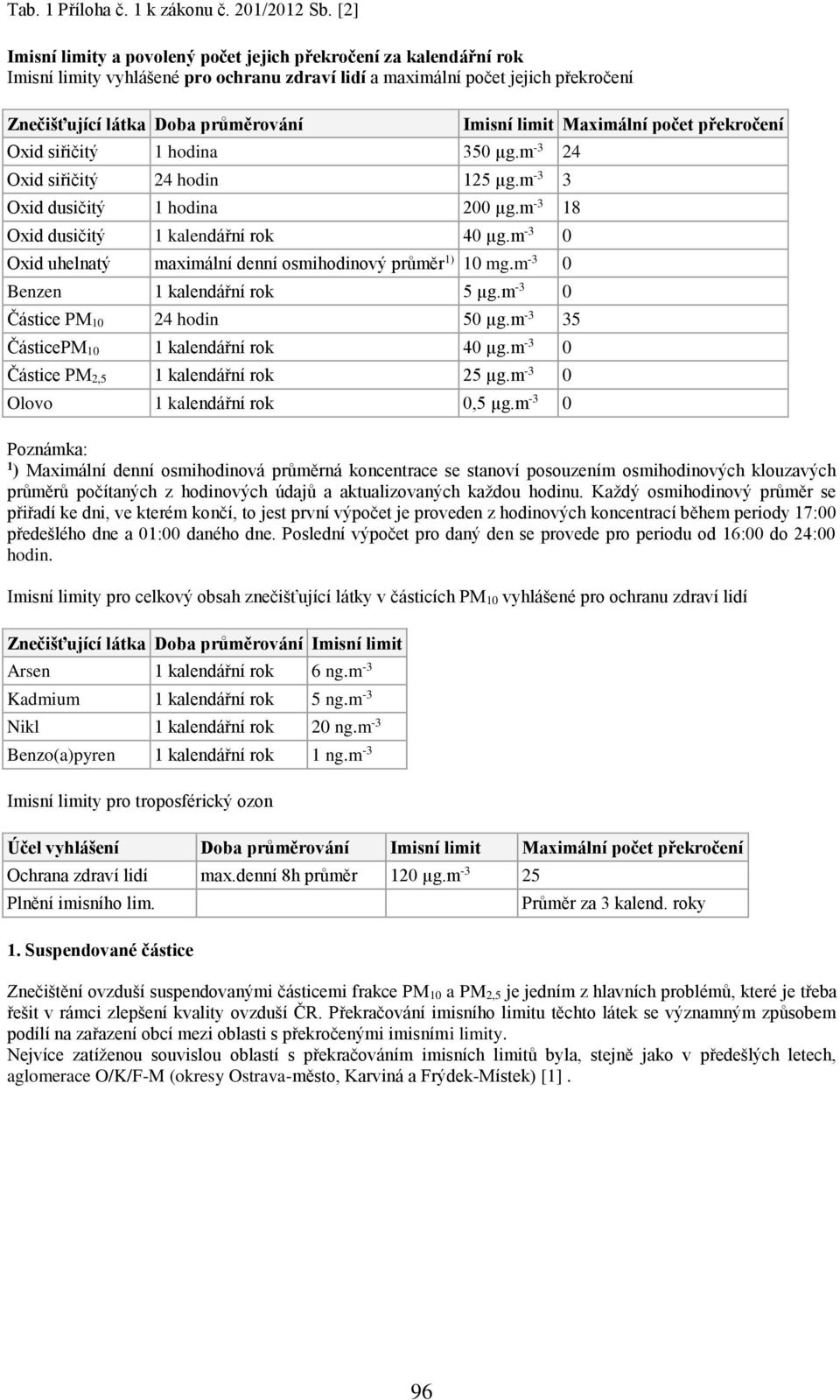 siřičitý 1 hodina 350 µg.m -3 24 Oxid siřičitý 24 hodin 125 µg.m -3 3 Oxid dusičitý 1 hodina 200 µg.m -3 18 Oxid dusičitý 1 kalendářní rok 40 µg.