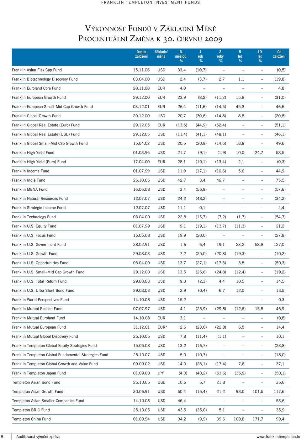 00 EUR 23,9 (8,2) (11,2) 15,8 (31,0) Franklin European Small Mid Cap Growth Fund 03.12.01 EUR 26,4 (11,6) (14,5) 45,3 46,6 Franklin Global Growth Fund 29.12.00 USD 20,7 (30,6) (14,8) 8,8 (20,8) Franklin Global Real Estate (Euro) Fund 29.