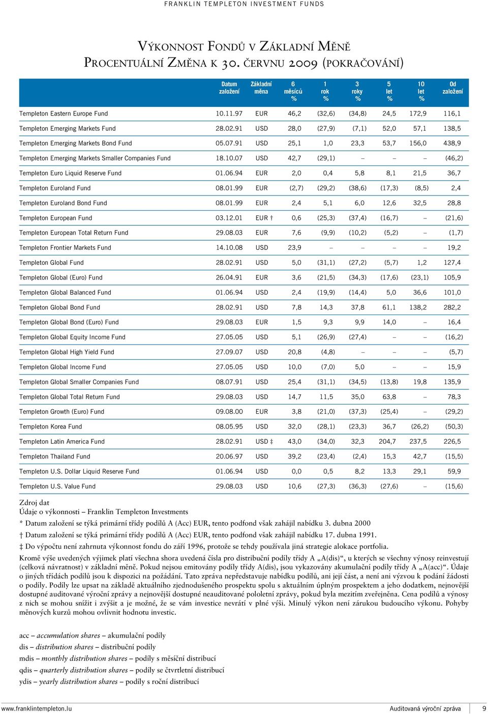 97 EUR 46,2 (32,6) (34,8) 24,5 172,9 116,1 Templeton Emerging Markets Fund 28.02.91 USD 28,0 (27,9) (7,1) 52,0 57,1 138,5 Templeton Emerging Markets Bond Fund 05.07.