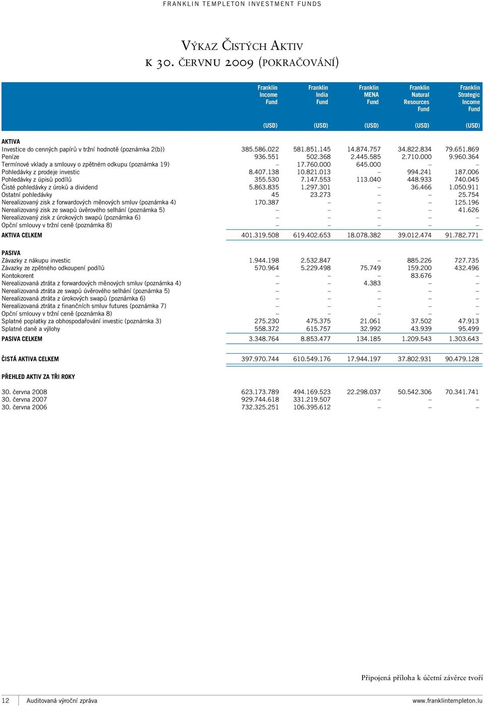 Investice do cenných papírů v tržní hodnotě (poznámka 2(b)) Peníze Termínové vklady a smlouvy o zpětném odkupu (poznámka 19) Pohledávky z prodeje investic Pohledávky z úpisů podílů Čisté pohledávky z