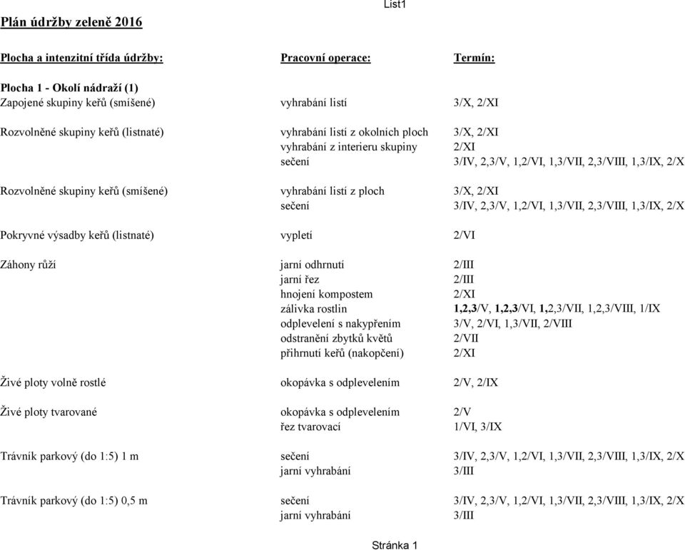 listí z ploch 3/X, 2/XI sečení 3/IV, 2,3/V, 1,2/VI, 1,3/VII, 2,3/VIII, 1,3/IX, 2/X Pokryvné výsadby keřů (listnaté) vypletí 2/VI Záhony růží jarní odhrnutí I jarní řez I hnojení kompostem 2/XI