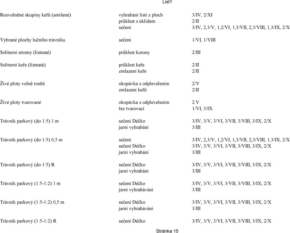 V 1/VI, 3/IX Trávník parkový (do 1:5) 1 m sečení Déčko 3/IV, 3/V, 3/VI, 3/VII, 3/VIII, 3/IX, 2/X Trávník parkový (do 1:5) 0,5 m sečení 3/IV, 2,3/V, 1,2/VI, 1,3/VII, 2,3/VIII, 1,3/IX, 2/X sečení Déčko