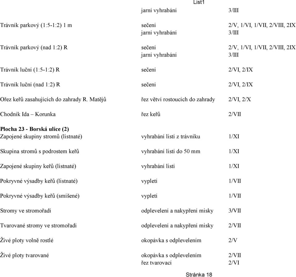 Matějů řez větví rostoucích do zahrady 2/VI, 2/X Chodník Ida Korunka řez keřů 2/VII Plocha 23 - Borská ulice (2) Zapojené skupiny stromů (listnaté) vyhrabání listí z trávníku 1/XI Skupina stromů s