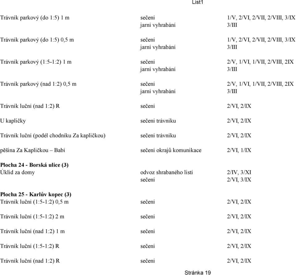 sečení okrajů komunikace 2/VI, 1/IX Plocha 24 - Borská ulice (3) Úklid za domy odvoz shrabaného listí 2/IV, 3/XI sečení 2/VI, 3/IX Plocha 25 - Karlův kopec (3) Trávník luční (1:5-1:2) 0,5 m