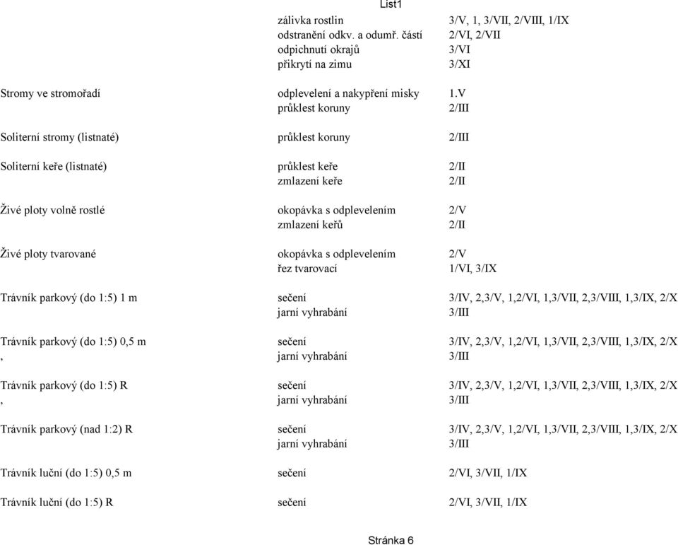 okopávka s odplevelením 2/V 1/VI, 3/IX Trávník parkový (do 1:5) 1 m sečení 3/IV, 2,3/V, 1,2/VI, 1,3/VII, 2,3/VIII, 1,3/IX, 2/X Trávník parkový (do 1:5) 0,5 m sečení 3/IV, 2,3/V, 1,2/VI, 1,3/VII,