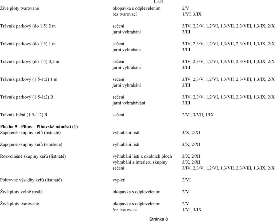 2,3/VIII, 1,3/IX, 2/X Trávník parkový (1:5-1:2) R sečení 3/IV, 2,3/V, 1,2/VI, 1,3/VII, 2,3/VIII, 1,3/IX, 2/X jarní vyhrabávání Trávník luční (1:5-1:2) R sečení 2/VI, 3/VII, 1/IX Plocha 9 - Plhov -