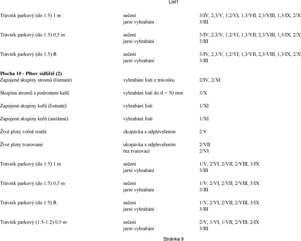 keřů vyhrabání listí do tl.= 50 mm 3/X Zapojené skupiny keřů (smíšené) vyhrabání listí 1/XI Živé ploty volně rostlé okopávka s odplevelením 2.