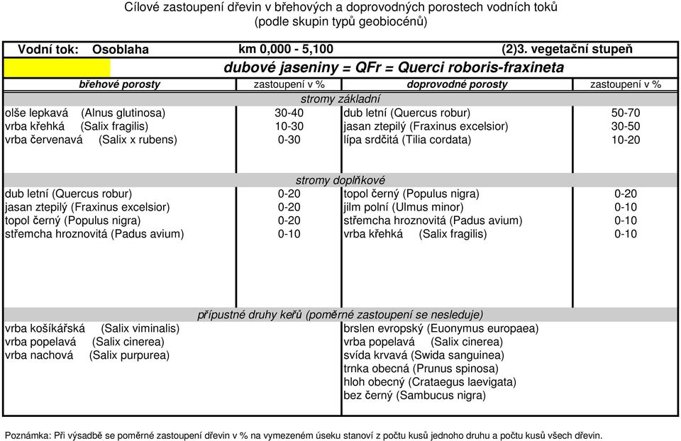 letní (Quercus robur) 0-20 topol černý (Populus nigra) 0-20 jasan ztepilý (Fraxinus excelsior) 0-20 jilm polní (Ulmus minor) 0-10 topol černý (Populus