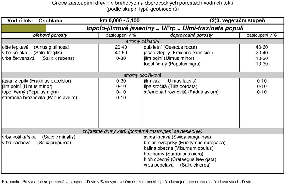 topol černý (Populus nigra) 10-30 jasan ztepilý (Fraxinus excelsior) 0-20 jilm vaz (Ulmus laevis) 0-10 jilm polní (Ulmus minor) 0-10 lípa srdčitá (Tilia