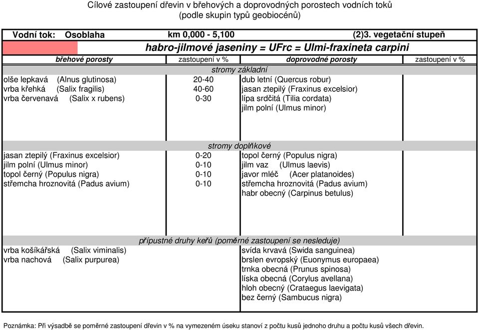 (Fraxinus excelsior) 0-20 topol černý (Populus nigra) jilm polní (Ulmus minor) 0-10 jilm vaz (Ulmus laevis) topol černý (Populus nigra) 0-10 javor mléč (Acer