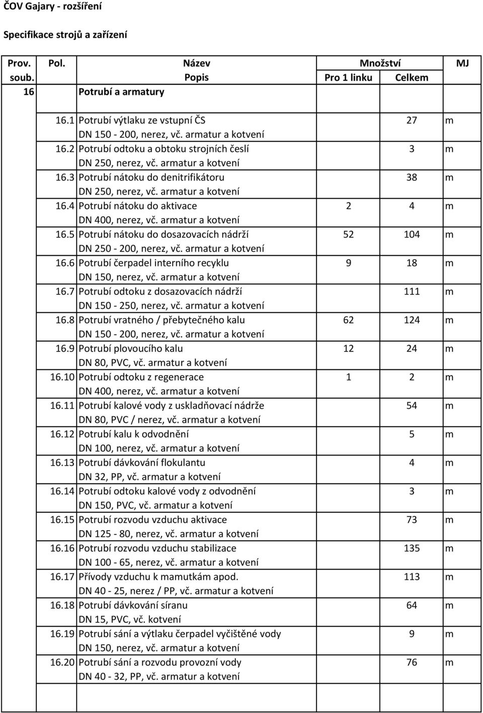 armatur a kotvení 16.7 Potrubí odtoku z dosazovacích nádrží 111 m DN 150-250, nerez, vč. armatur a kotvení 16.8 Potrubí vratného / přebytečného kalu 62 124 m DN 150-200, nerez, vč.