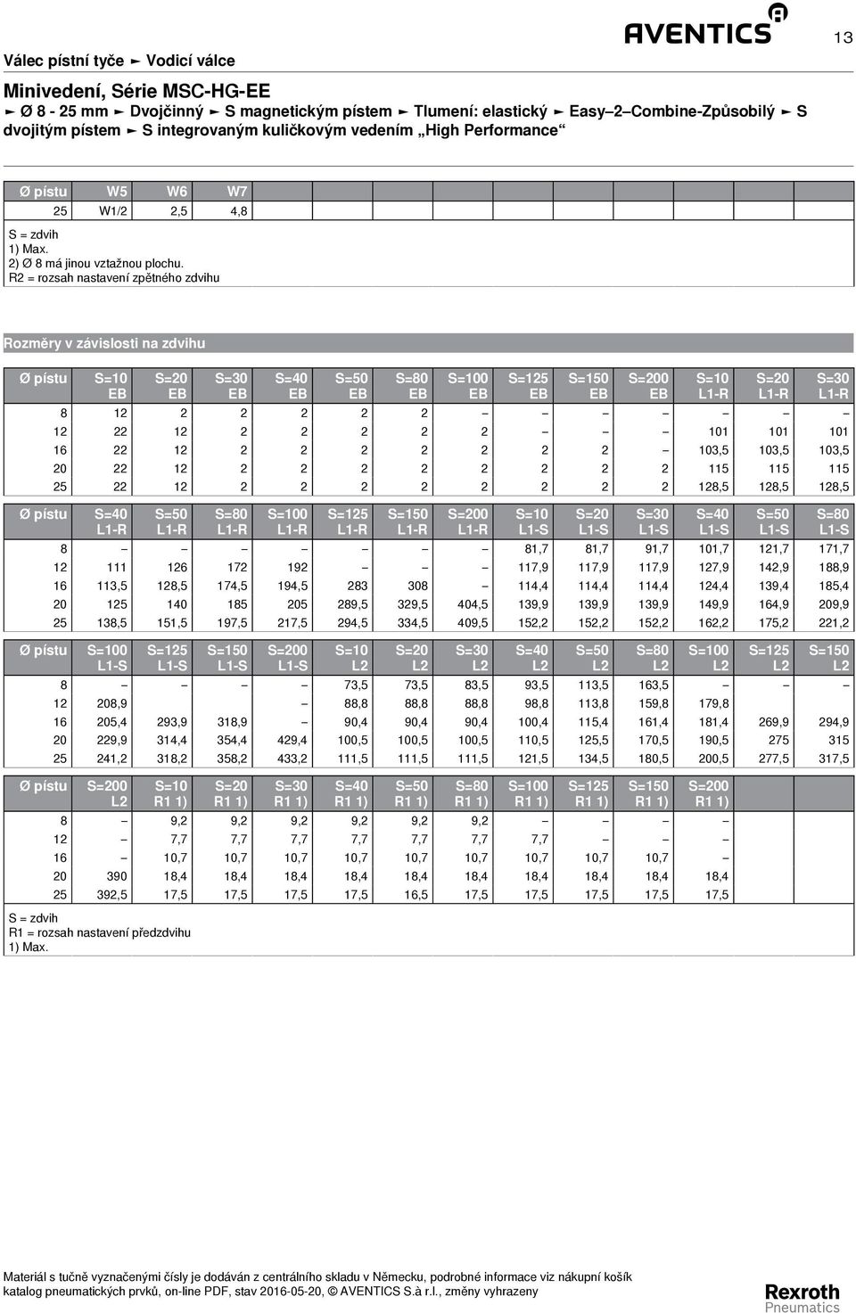 R2 = rozsah nastavení zpětného zdvihu Rozměry v závislosti na zdvihu Ø pístu S=10 S= S=30 S= S=50 S=80 S=100 S=125 S=150 S=0 8 12 2 2 2 2 2 12 22 12 2 2 2 2 2 101 101 101 16 22 12 2 2 2 2 2 2 2 103,5