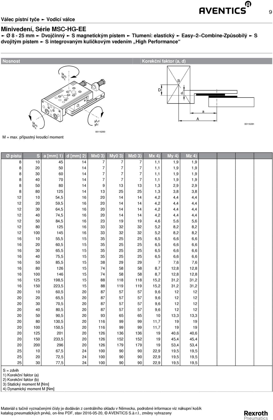 přípustný krouticí moment 00116280 Ø pístu S a [mm] 1) d [mm] 2) x0 3) y0 3) z0 3) x 4) y 4) z 4) 8 10 45 14 7 7 7 1,1 1,9 1,9 8 50 14 7 7 7 1,1 1,9 1,9 8 30 60 14 7 7 7 1,1 1,9 1,9 8 70 14 7 7 7 1,1