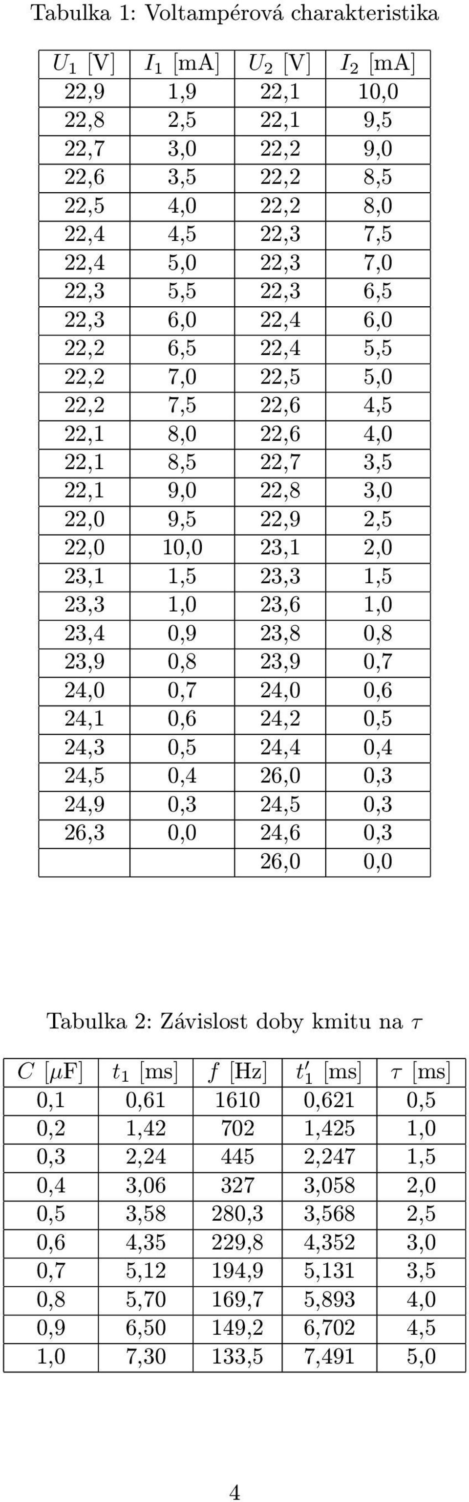 1,5 23,3 1,0 23,6 1,0 23,4 0,9 23,8 0,8 23,9 0,8 23,9 0,7 24,0 0,7 24,0 0,6 24,1 0,6 24,2 0,5 24,3 0,5 24,4 0,4 24,5 0,4 26,0 0,3 24,9 0,3 24,5 0,3 26,3 0,0 24,6 0,3 26,0 0,0 Tabulka 2: Závislost