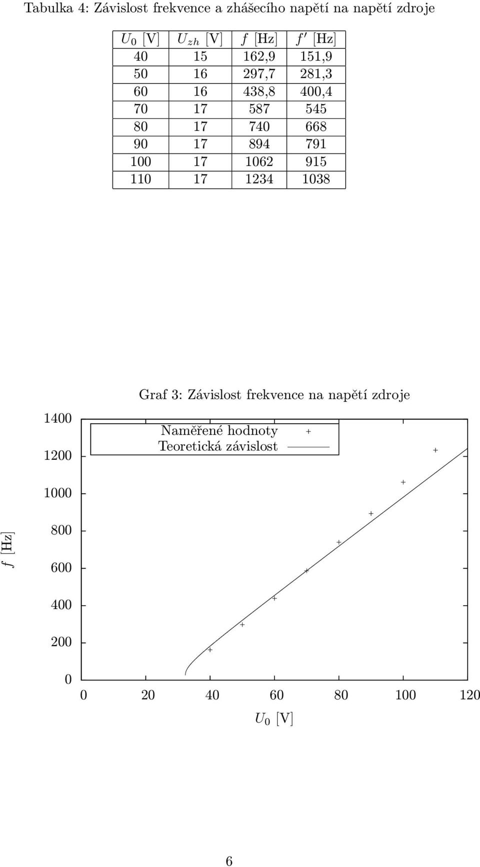 894 791 100 17 1062 915 110 17 1234 1038 1400 1200 Graf 3: Závislost frekvence na napětí zdroje