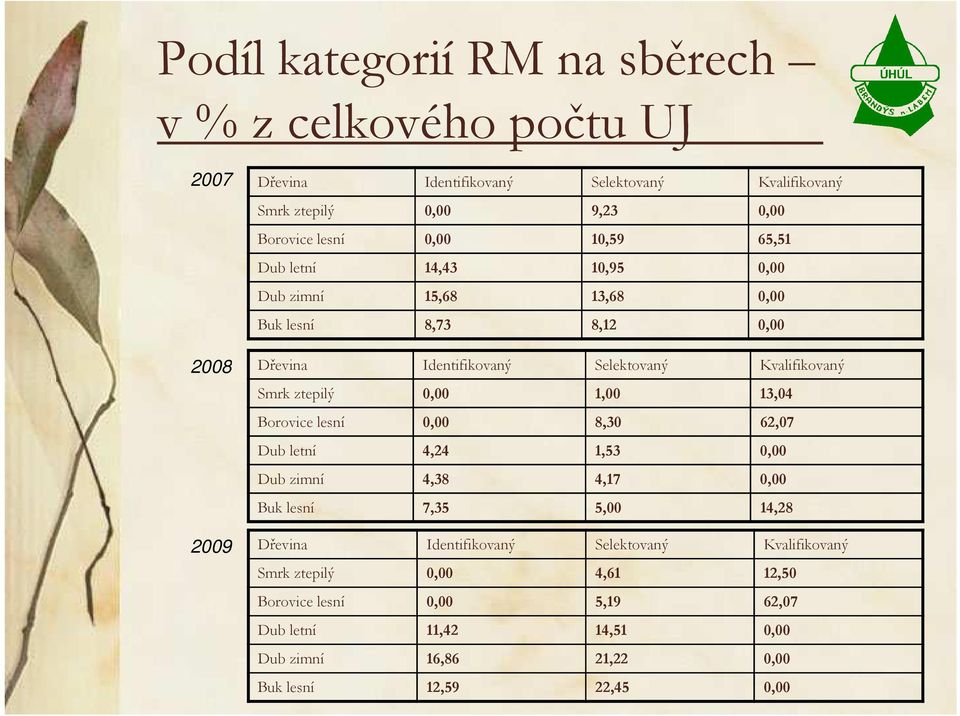 0,00 1,00 13,04 Borovice lesní 0,00 8,30 62,07 Dub letní 4,24 1,53 0,00 Dub zimní 4,38 4,17 0,00 Buk lesní 7,35 5,00 14,28 2009 Dřevina Identifikovaný