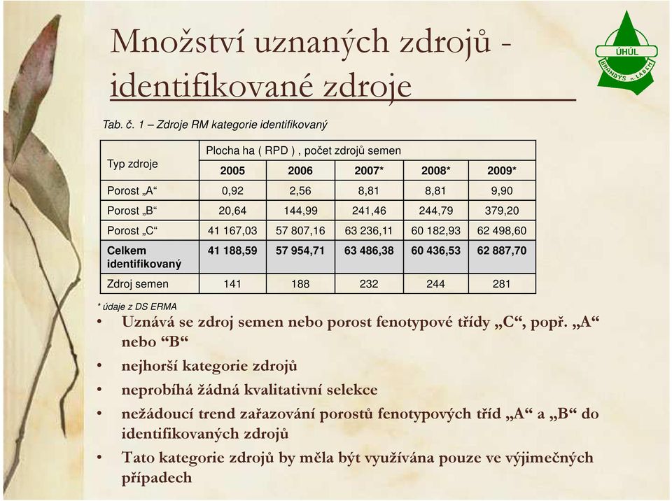 244,79 379,20 Porost C 41 167,03 57 807,16 63 236,11 60 182,93 62 498,60 Celkem 41 188,59 57 954,71 63 486,38 60 436,53 62 887,70 identifikovaný Zdroj semen 141 188 232 244 281 *