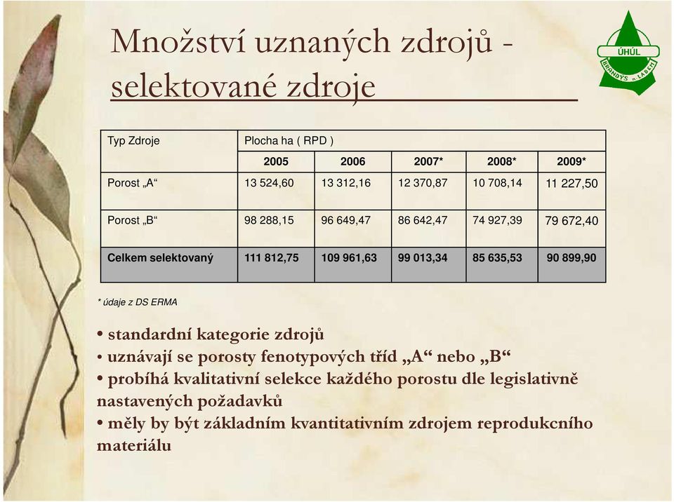 013,34 85 635,53 90 899,90 * údaje z DS ERMA standardní kategorie zdrojů uznávají se porosty fenotypových tříd A nebo B probíhá