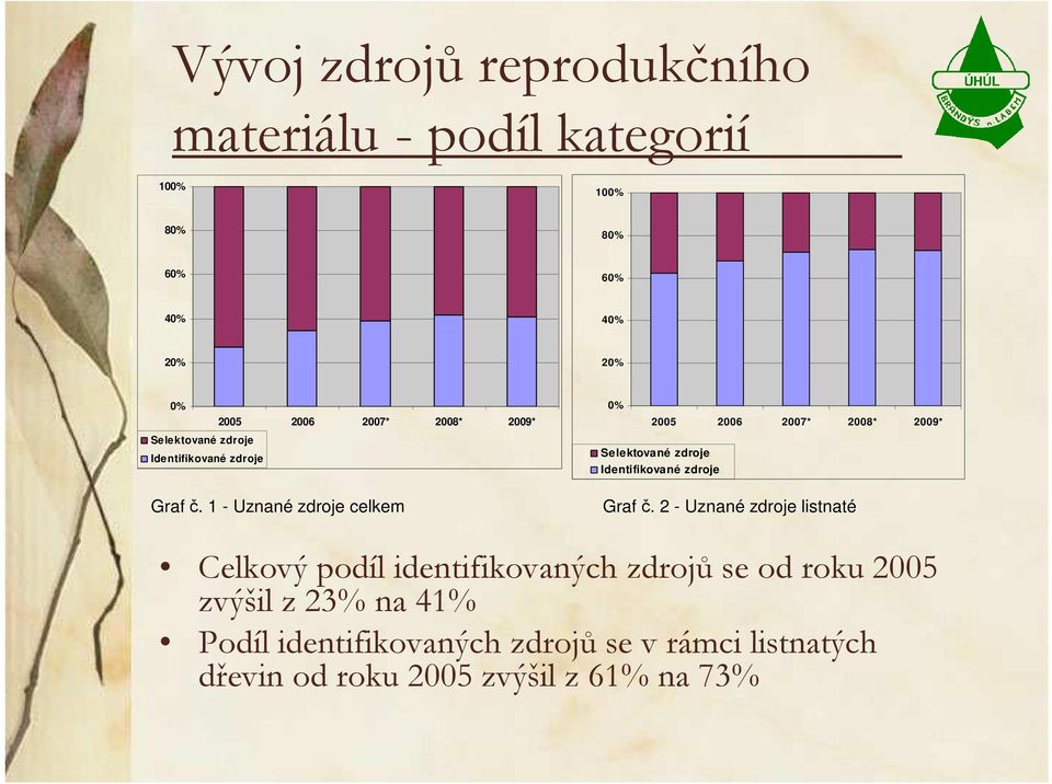 1 - Uznané zdroje celkem 0% 2005 2006 2007*  2 - Uznané zdroje listnaté Celkový podíl identifikovaných zdrojů se od