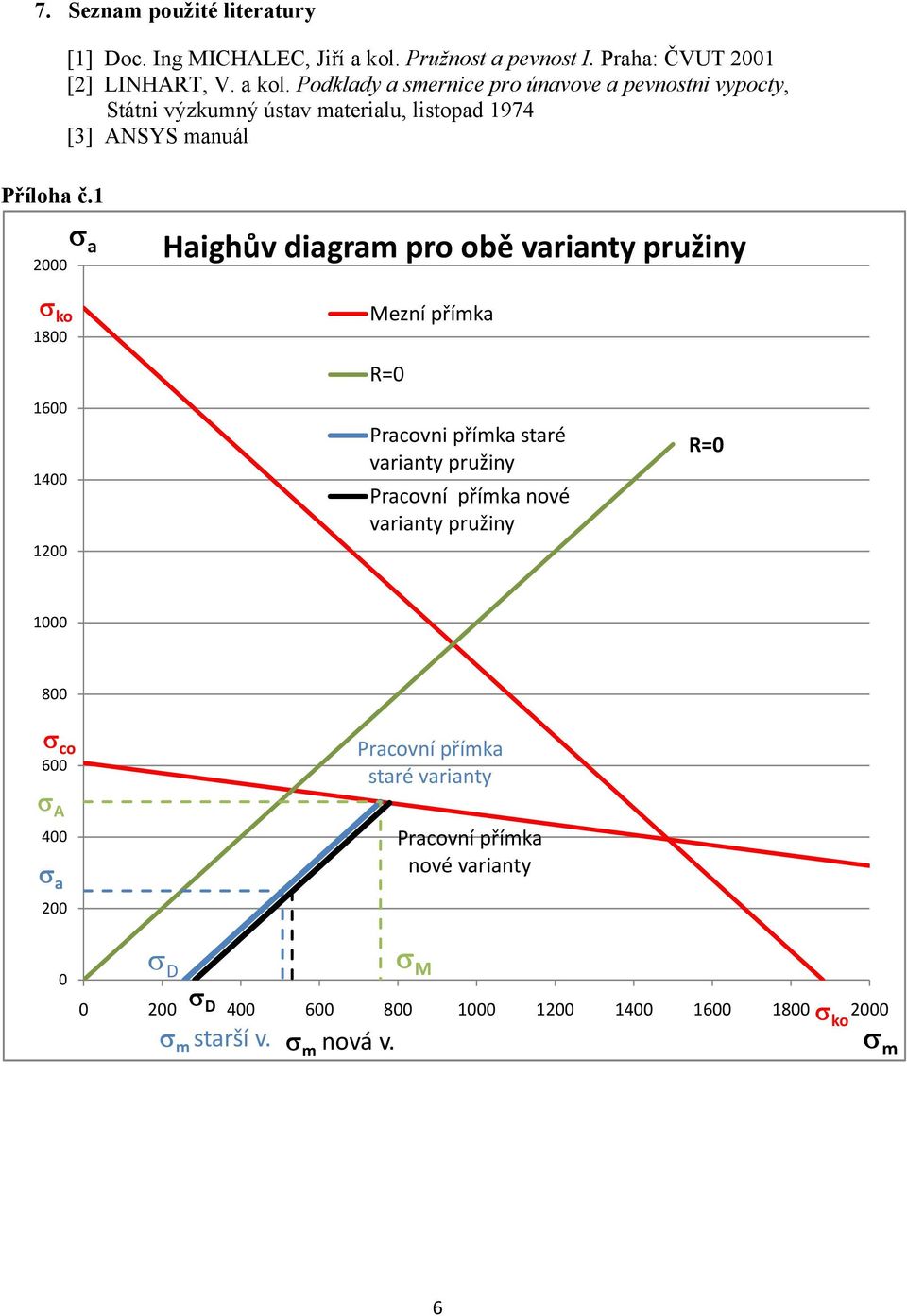 Podklady a smernice pro únavove a pevnostni vypocty, Státni výzkumný ústav materialu, listopad 1974 [3] ANSYS manuál Příloha č.
