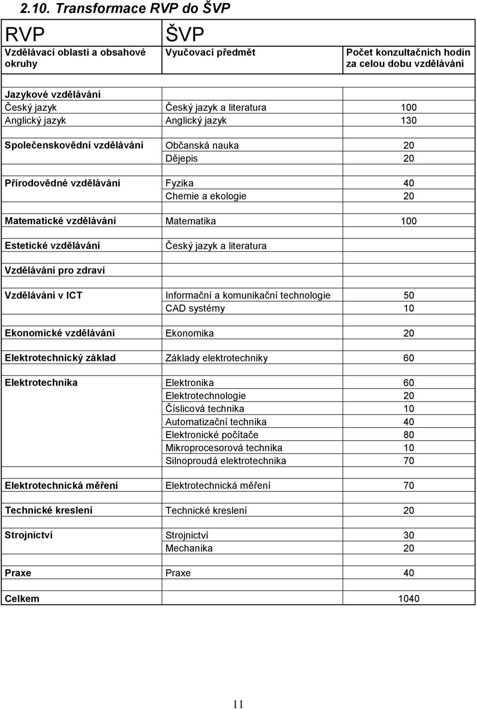 Estetické vzdělávání Český jazyk a literatura Vzdělávání pro zdraví Vzdělávání v ICT Informační a komunikační technologie 50 CAD systémy 10 Ekonomické vzdělávání Ekonomika 20 Elektrotechnický základ