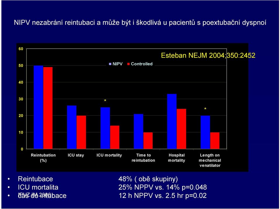 to reintubation Hospital mortality Length on mechanical venatilator Reintubace 48% ( obě