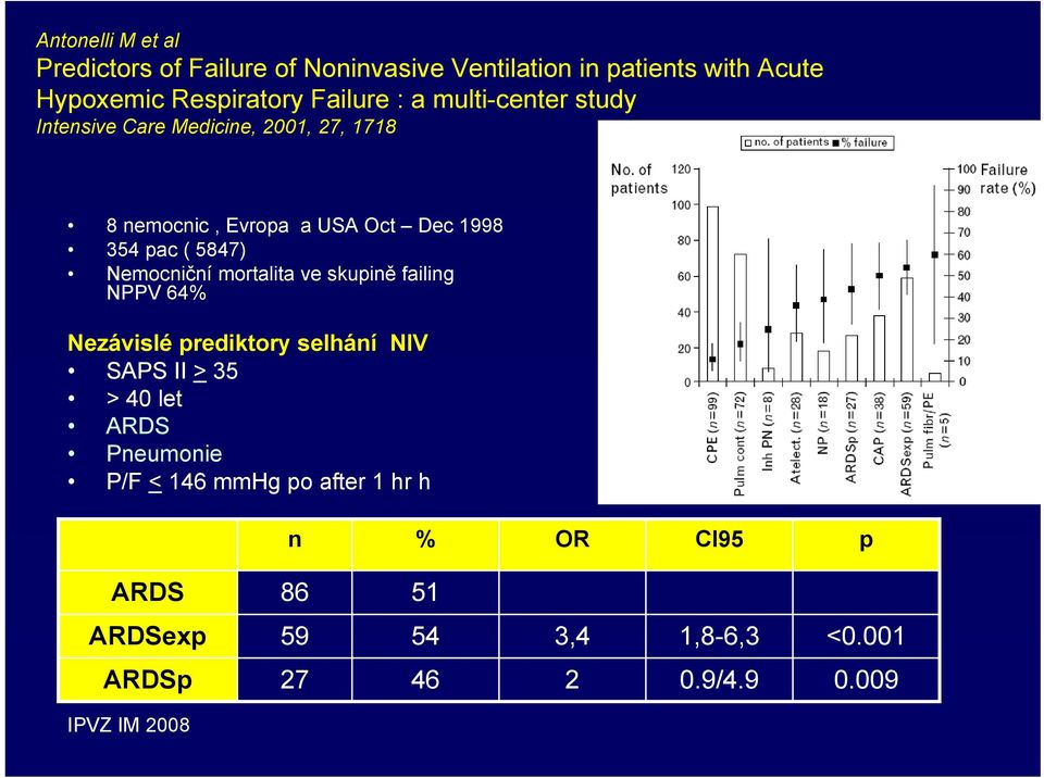 ( 5847) Nemocniční mortalita ve skupině failing NPPV 64% Nezávislé prediktory selhání NIV SAPS II > 35 > 40 let ARDS