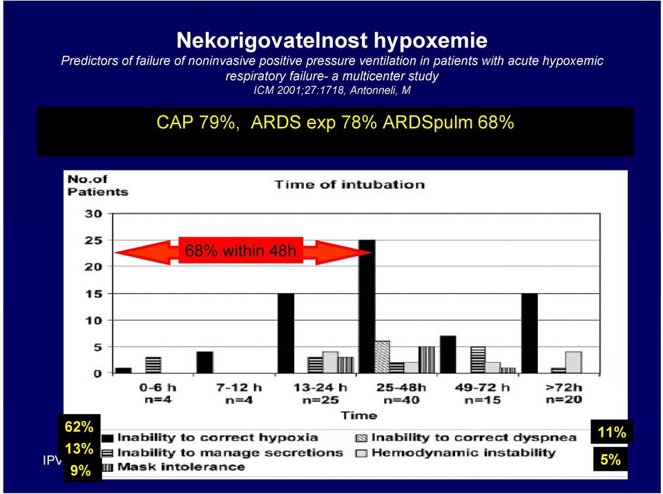 respiratory failure- a multicenter study ICM 2001;27:1718,