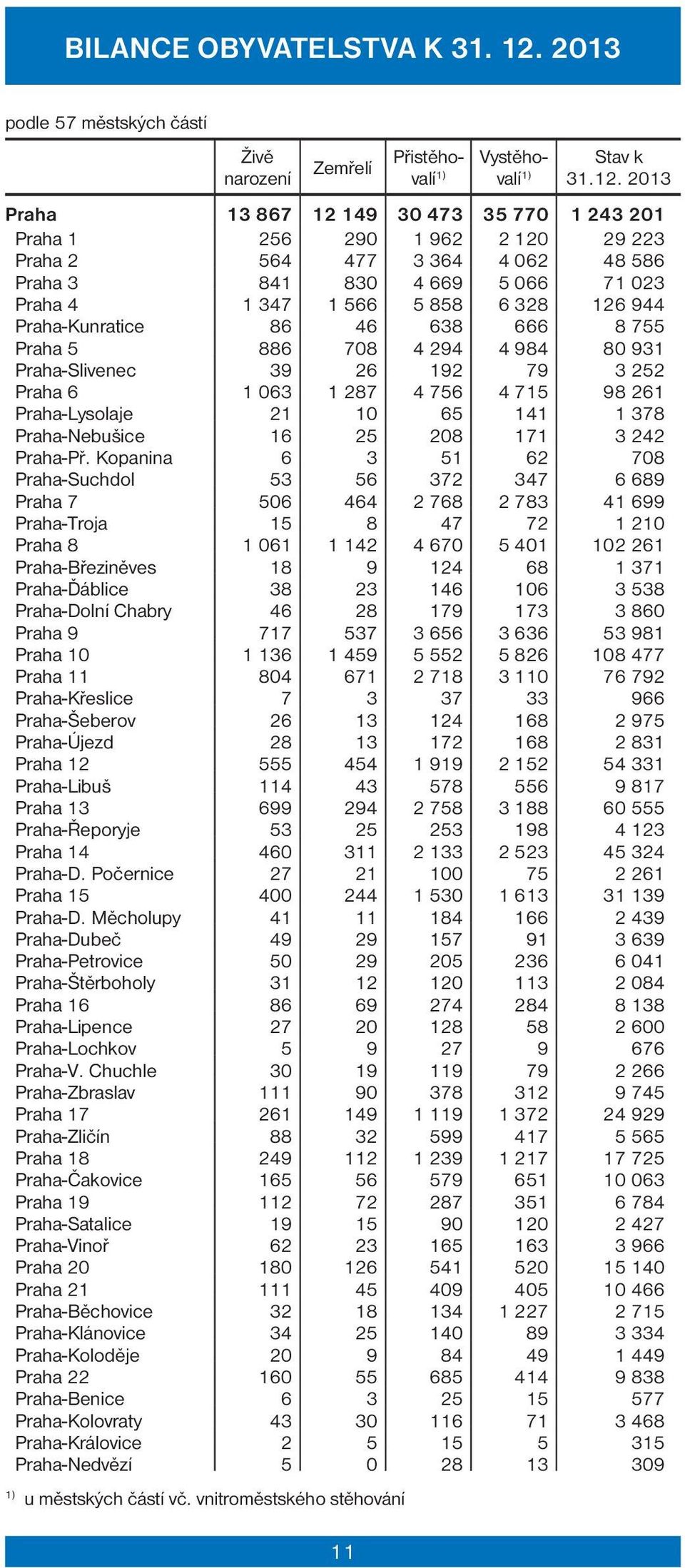 2013 Praha 13 867 12 149 30 473 35 770 1 243 201 Praha 1 256 290 1 962 2 120 29 223 Praha 2 564 477 3 364 4 062 48 586 Praha 3 841 830 4 669 5 066 71 023 Praha 4 1 347 1 566 5 858 6 328 126 944