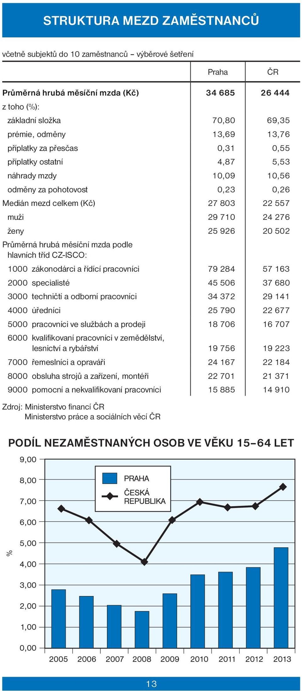 Průměrná hrubá měsíční mzda podle hlavních tříd CZ-ISCO: 1000 zákonodárci a řídící pracovníci 79 284 57 163 2000 specialisté 45 506 37 680 3000 techničtí a odborní pracovníci 34 372 29 141 4000