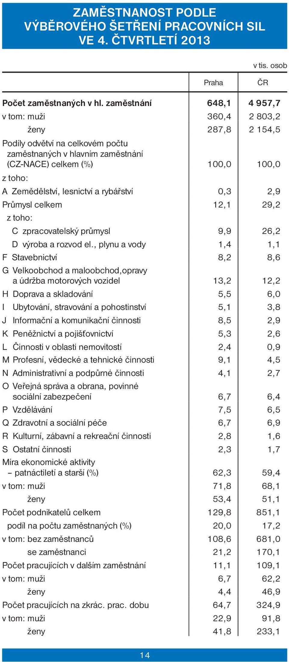 lesnictví a rybářství 0,3 2,9 Průmysl celkem 12,1 29,2 z toho: C zpracovatelský průmysl 9,9 26,2 D výroba a rozvod el.