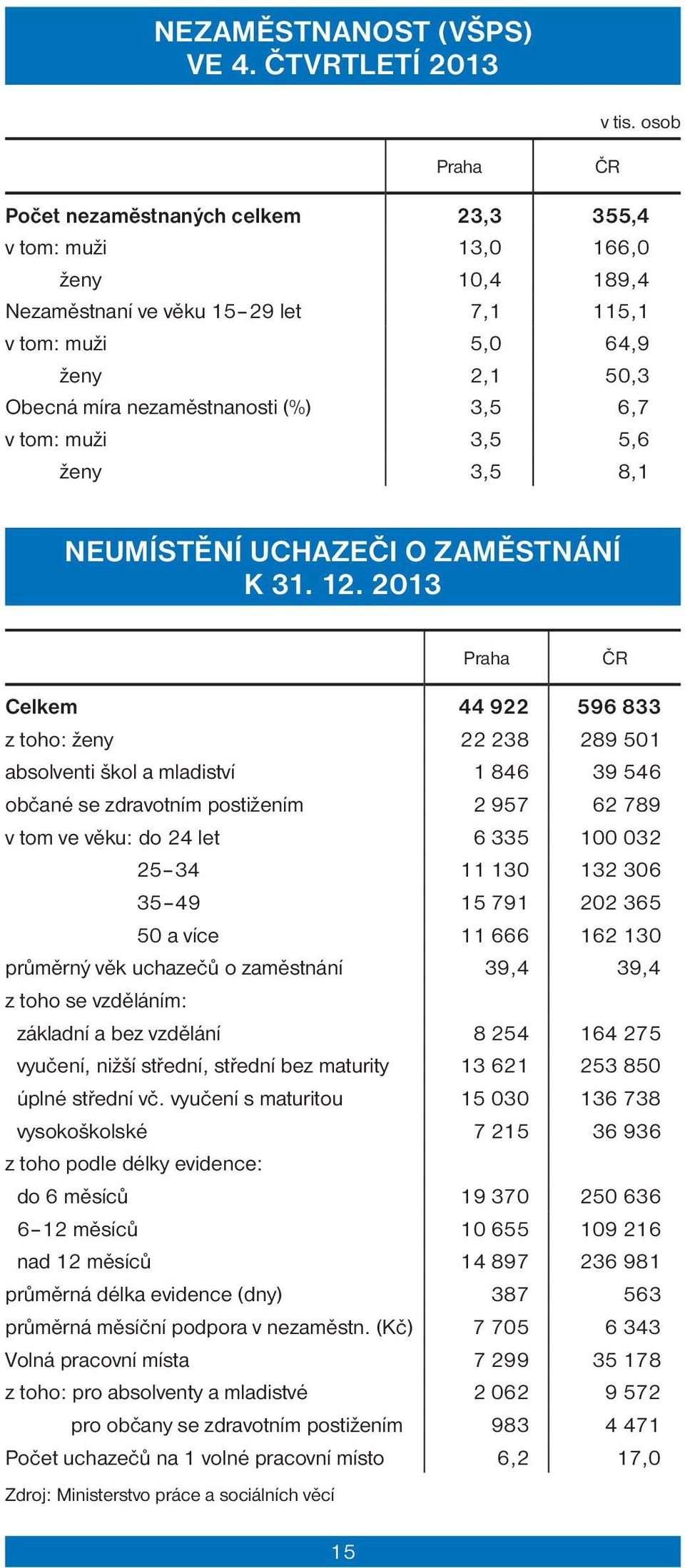 3,5 6,7 v tom: muži 3,5 5,6 ženy 3,5 8,1 NEUMÍSTĚNÍ UCHAZEČI O ZAMĚSTNÁNÍ K 31. 12.