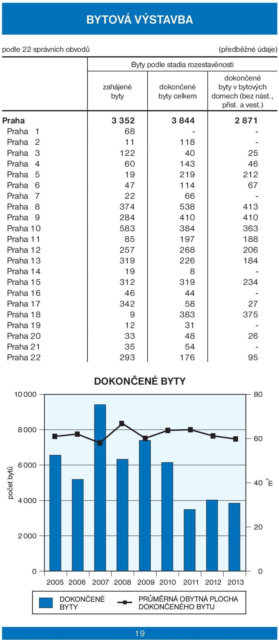 ) Praha 3 352 3 844 2 871 Praha 1 68 - - Praha 2 11 118 - Praha 3 122 40 25 Praha 4 60 143 46 Praha 5 19 219 212 Praha 6 47 114 67 Praha 7 22 66 - Praha 8 374