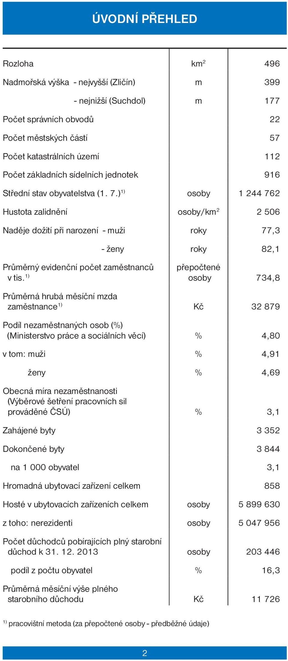 ) 1) osoby 1 244 762 Hustota zalidnění osoby/km 2 2 506 Naděje dožití při narození - muži roky 77,3 - ženy roky 82,1 Průměrný evidenční počet zaměstnanců v tis.