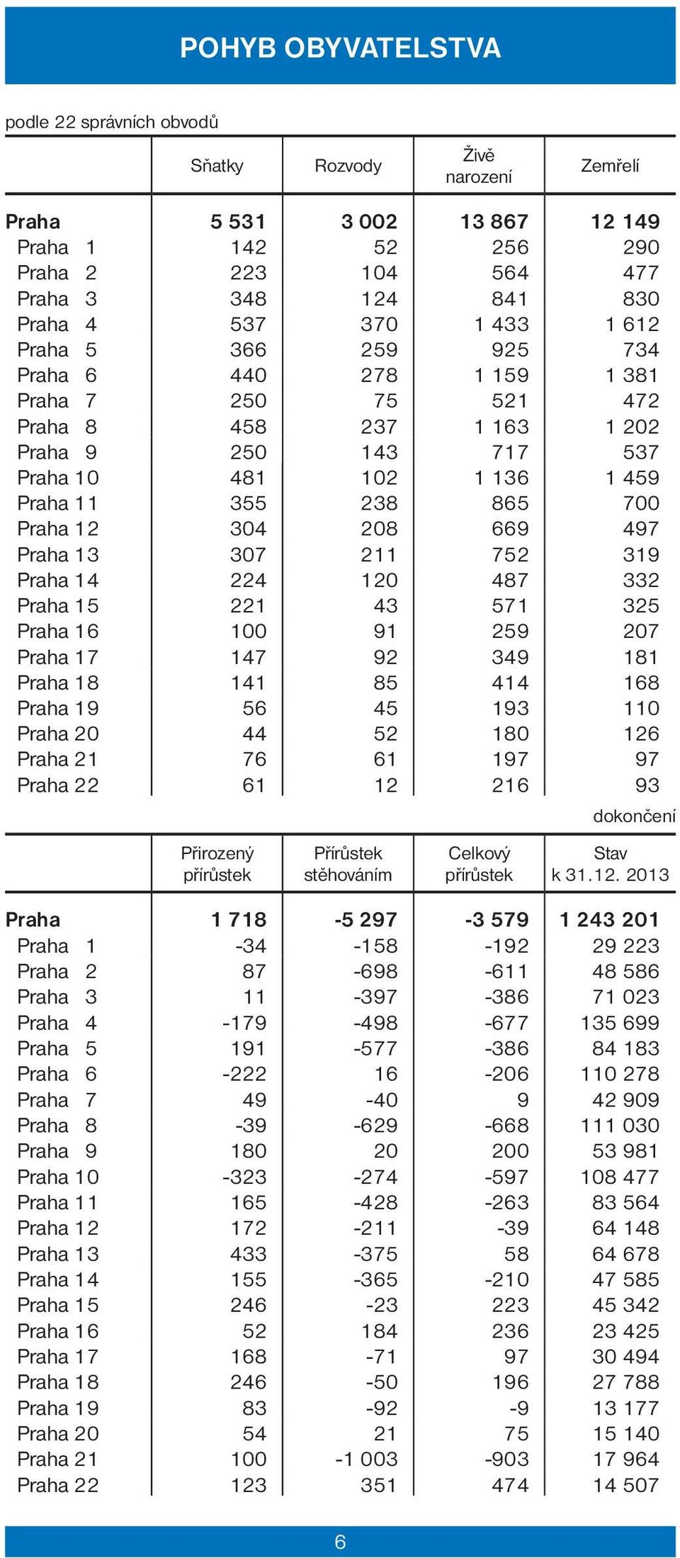 Praha 12 304 208 669 497 Praha 13 307 211 752 319 Praha 14 224 120 487 332 Praha 15 221 43 571 325 Praha 16 100 91 259 207 Praha 17 147 92 349 181 Praha 18 141 85 414 168 Praha 19 56 45 193 110 Praha