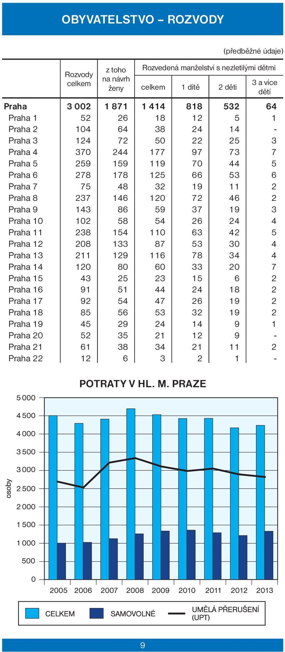 46 2 Praha 9 143 86 59 37 19 3 Praha 10 102 58 54 26 24 4 Praha 11 238 154 110 63 42 5 Praha 12 208 133 87 53 30 4 Praha 13 211 129 116 78 34 4 Praha 14 120 80 60 33 20 7 Praha 15 43 25 23 15 6 2