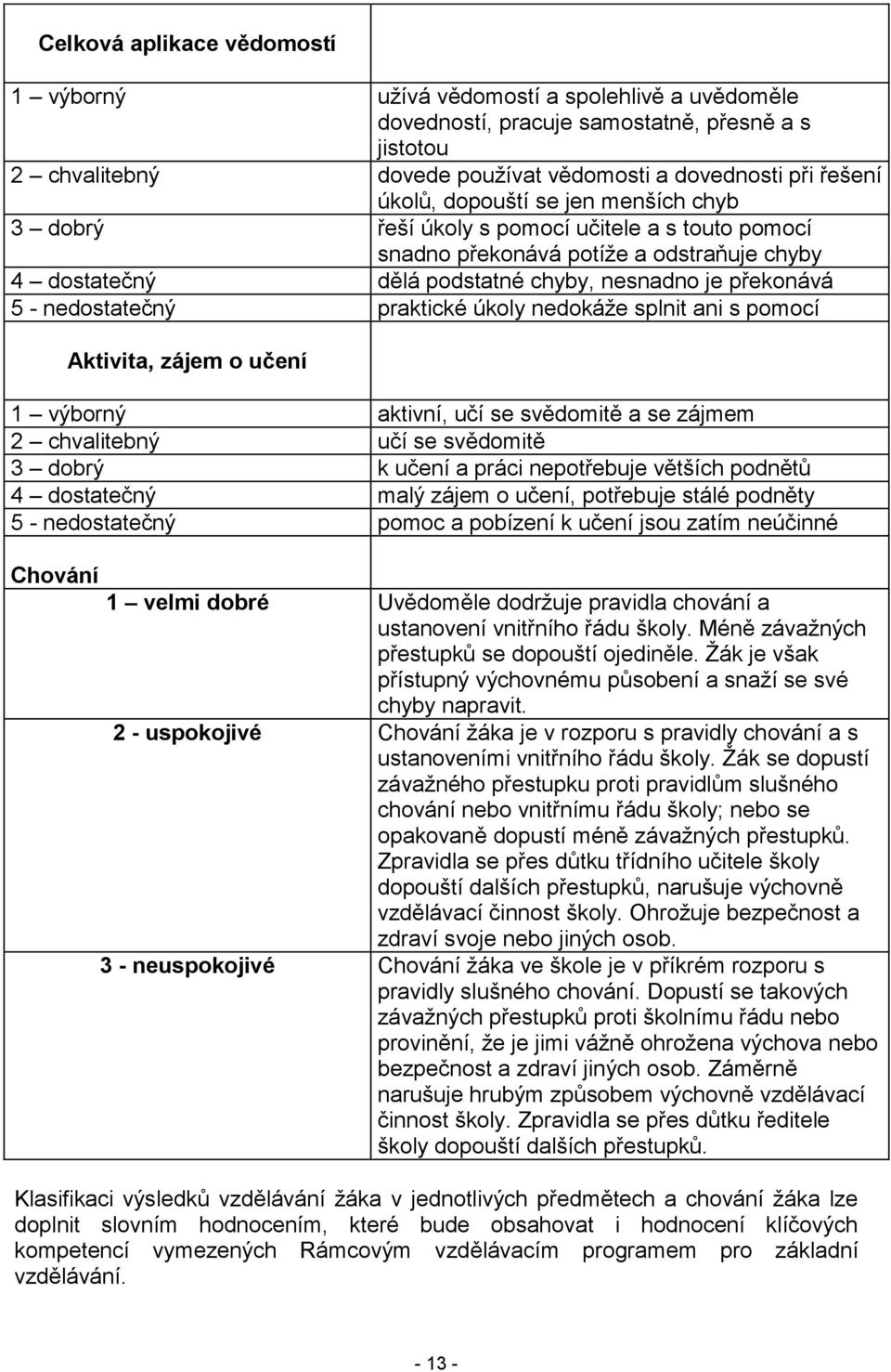 nedostatečný praktické úkoly nedokáže splnit ani s pomocí Aktivita, zájem o učení 1 výborný aktivní, učí se svědomitě a se zájmem 2 chvalitebný učí se svědomitě 3 dobrý k učení a práci nepotřebuje