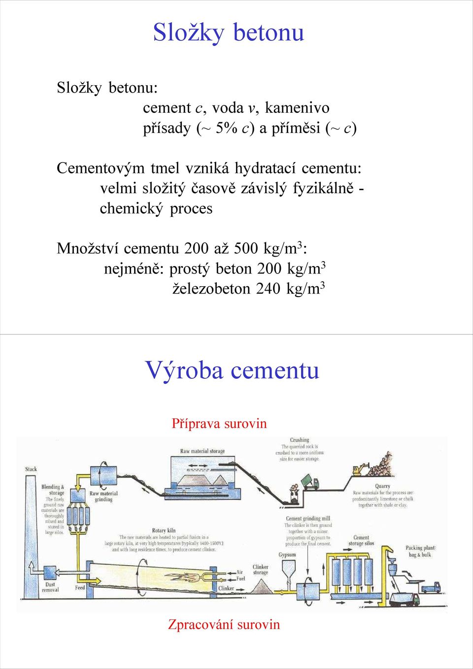 fyzikálně - chemický proces Množství cementu 200 až 500 kg/m 3 : nejméně: prostý