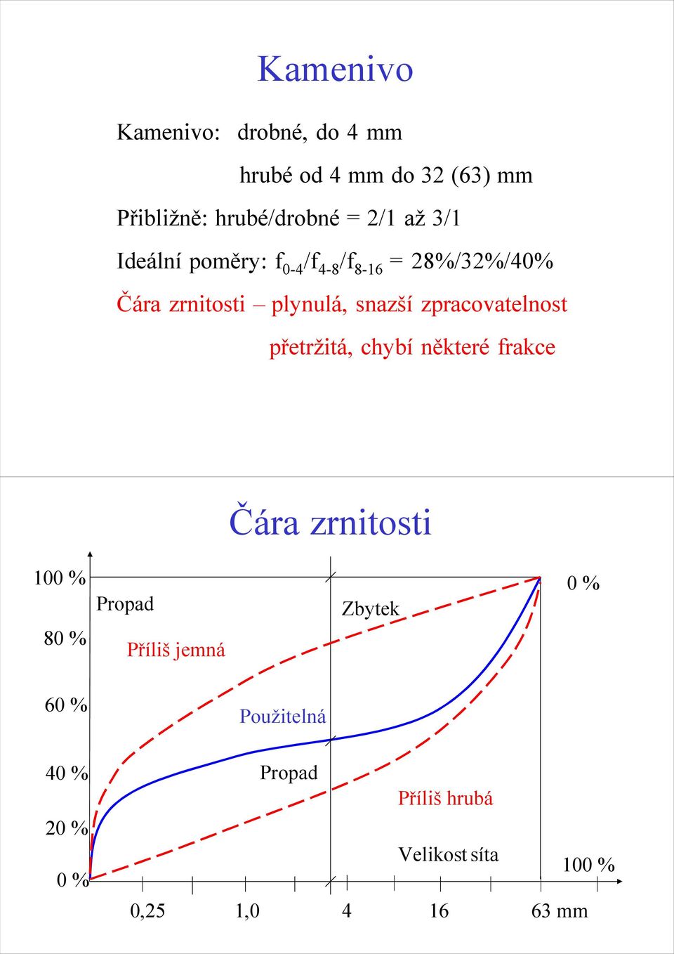 zpracovatelnost přetržitá, chybí některé frakce Čára zrnitosti 100 % 80 % Propad Příliš jemná