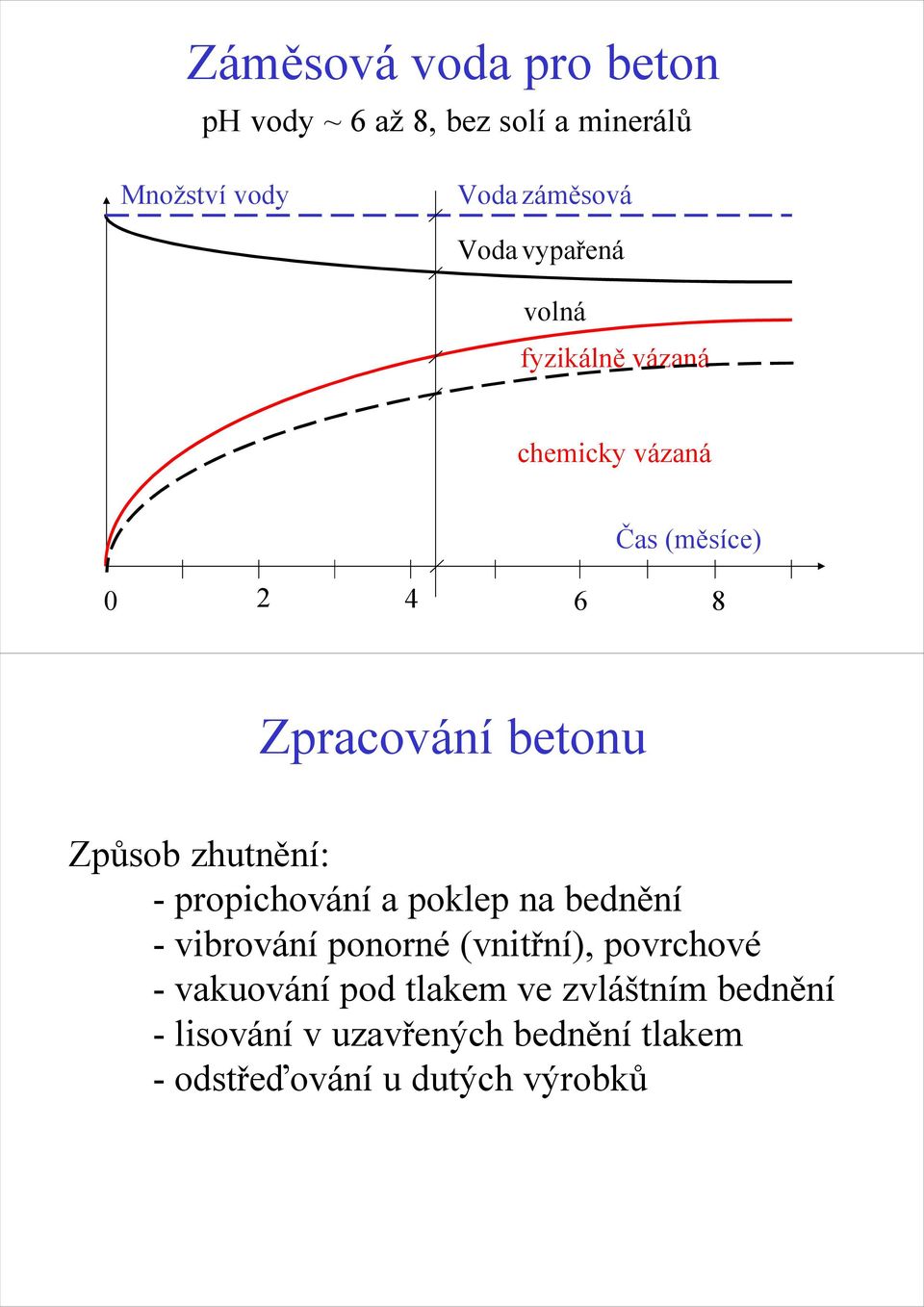 zhutnění: - propichování a poklep na bednění - vibrování ponorné (vnitřní), povrchové - vakuování