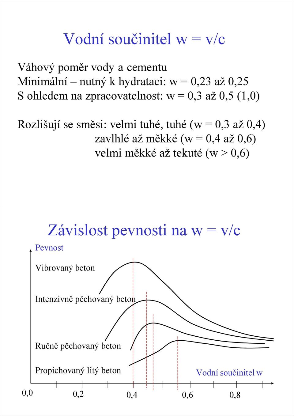 měkké (w = 0,4 až 0,6) velmi měkké až tekuté (w > 0,6) Závislost pevnosti na w = v/c Pevnost Vibrovaný beton