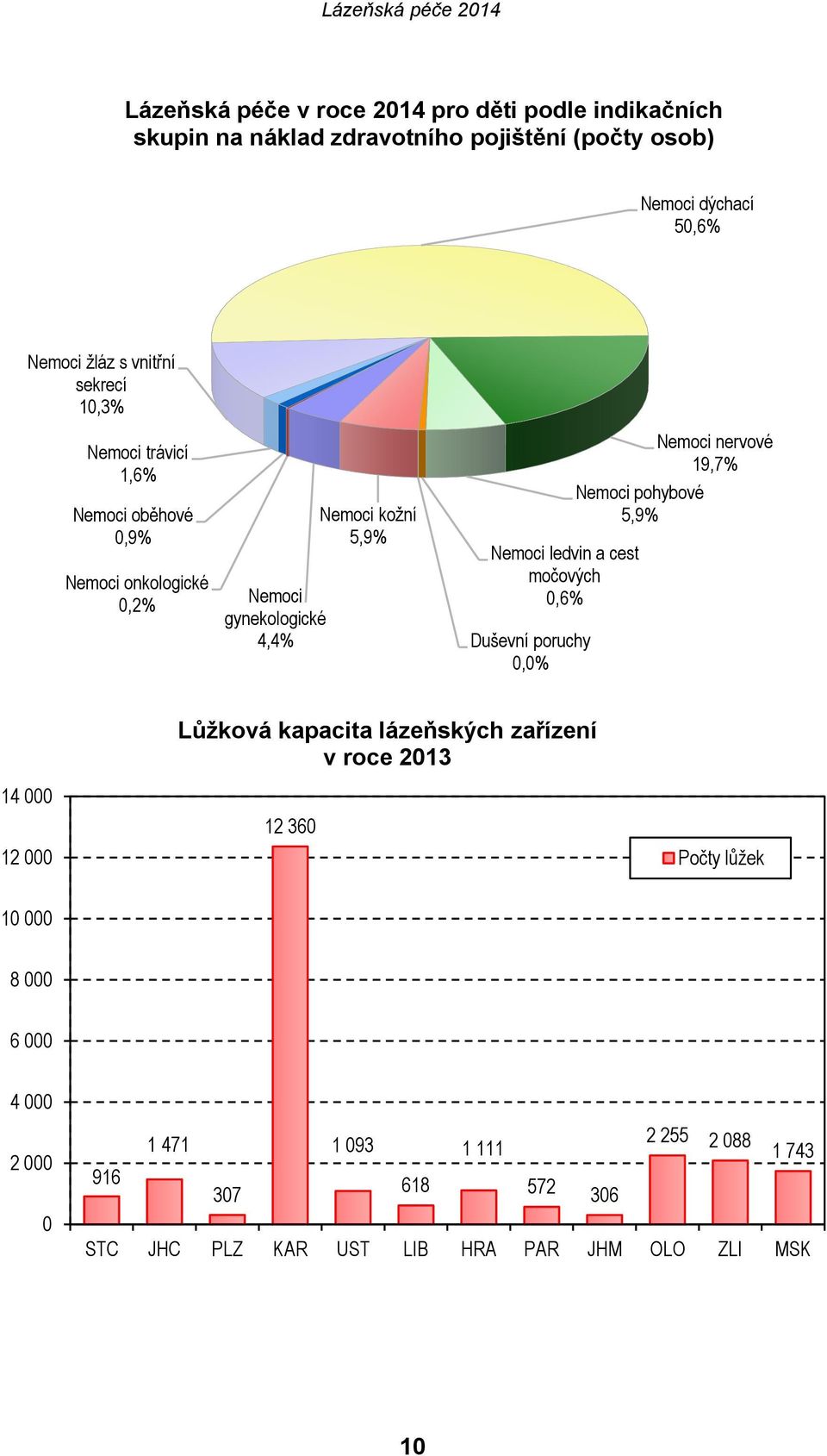 močových 0,6% Duševní poruchy 0,0% Nemoci nervové 19,7% Nemoci pohybové 5,9% 14 000 12 000 Lůžková kapacita lázeňských zařízení v roce 2013 12 360