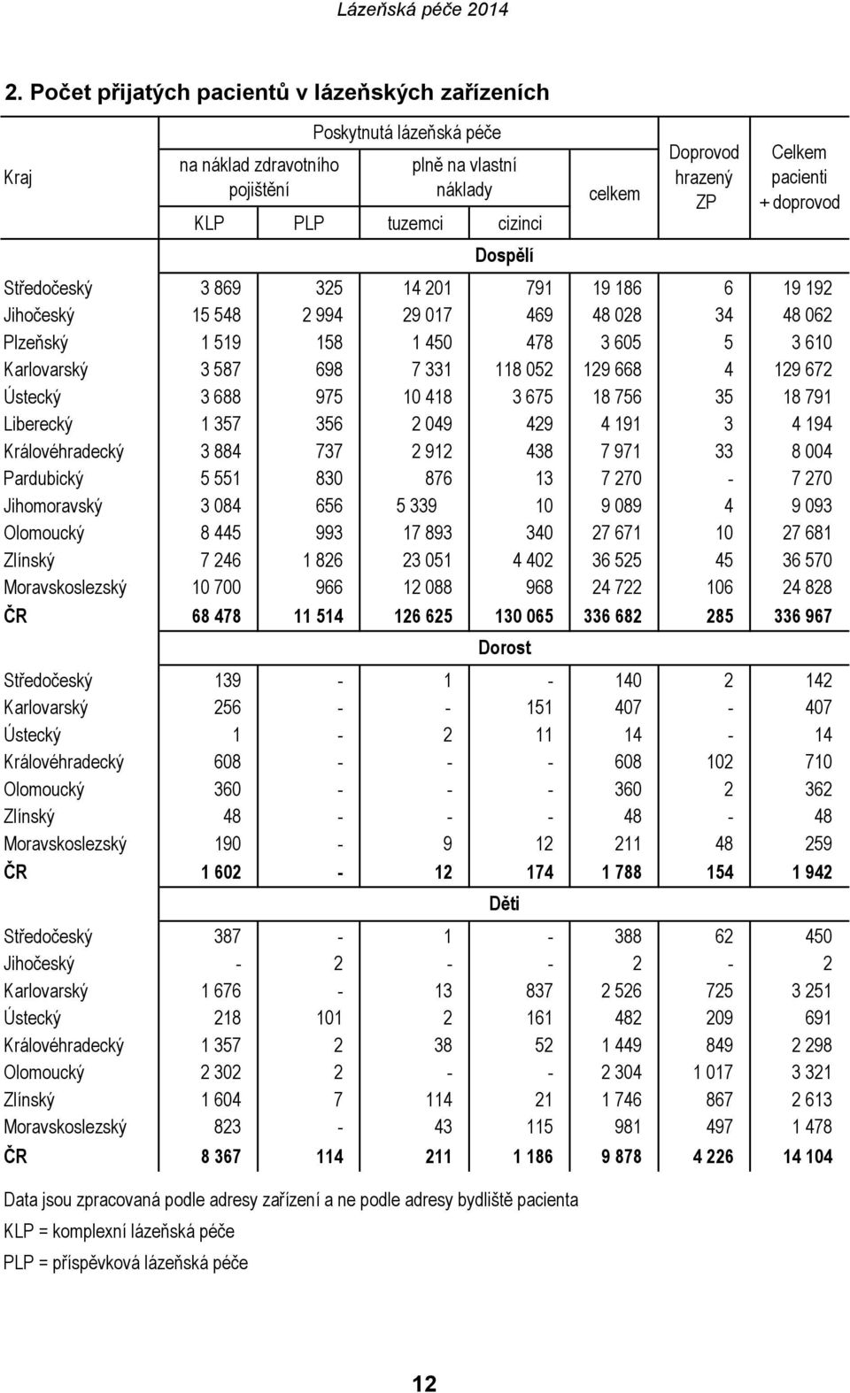 18 756 35 18 791 Liberecký 1 357 356 2 049 429 4 191 3 4 194 Královéhradecký 3 884 737 2 912 438 7 971 33 8 004 Pardubický 5 551 830 876 13 7 270-7 270 Jihomoravský 3 084 656 5 339 10 9 089 4 9 093
