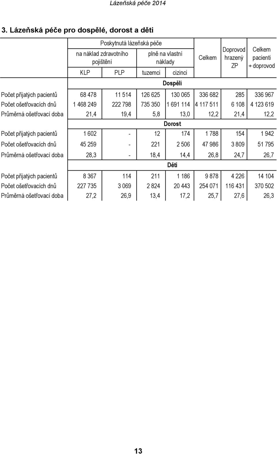 21,4 19,4 5,8 13,0 12,2 21,4 12,2 Dorost Počet přijatých pacientů 1 602-12 174 1 788 154 1 942 Počet ošetřovacích dnů 45 259-221 2 506 47 986 3 809 51 795 Průměrná ošetřovací doba 28,3-18,4 14,4 26,8