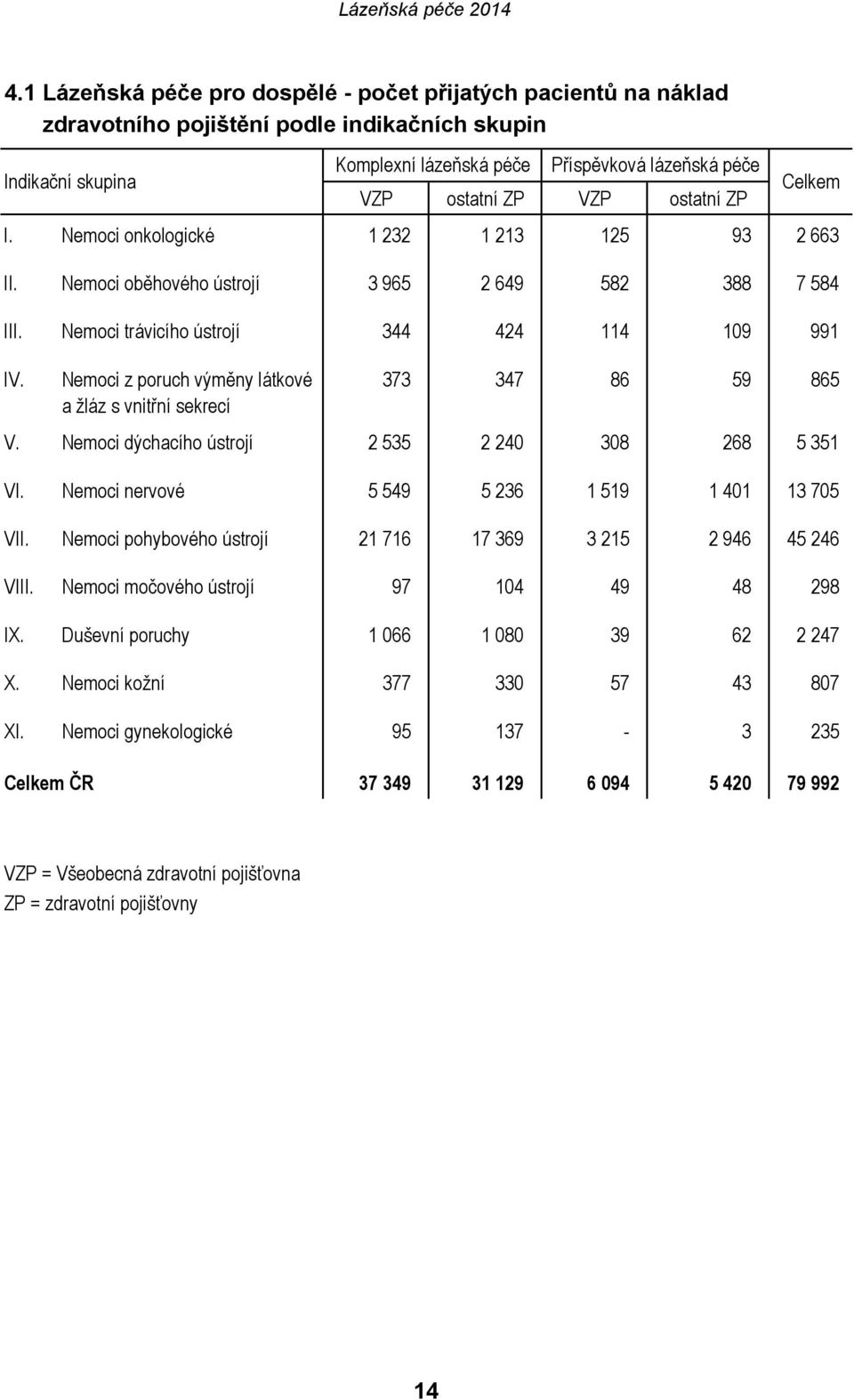 Nemoci z poruch výměny látkové a žláz s vnitřní sekrecí 373 347 86 59 865 V. Nemoci dýchacího ústrojí 2 535 2 240 308 268 5 351 VI. Nemoci nervové 5 549 5 236 1 519 1 401 13 705 VII.